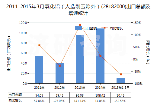 2011-2015年3月氧化鋁(人造剛玉除外)(28182000)出口總額及增速統(tǒng)計 2011-2015年3月氧化鋁(人造剛玉除外)(28182000)出口總額及增速統(tǒng)計